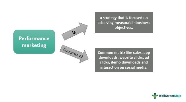 Benefits Of Performance Marketing
