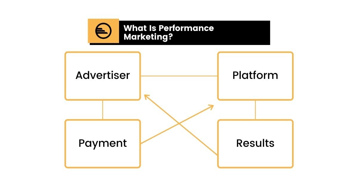 What is Performance Marketing?
